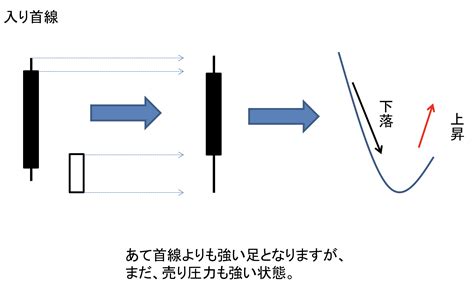 入首線|入り首線とは｜テクニカル分析の基礎知識｜iFinanc